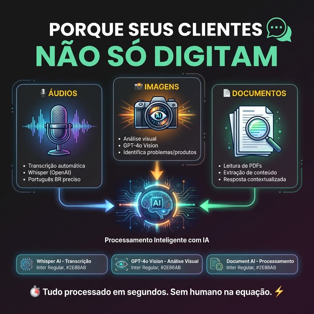 Capacidades Multimídia do Uzzapp — Whisper, GPT-4o visão, documentos